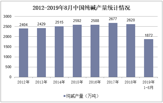 2012-2019年8月中国纯碱产量统计情况