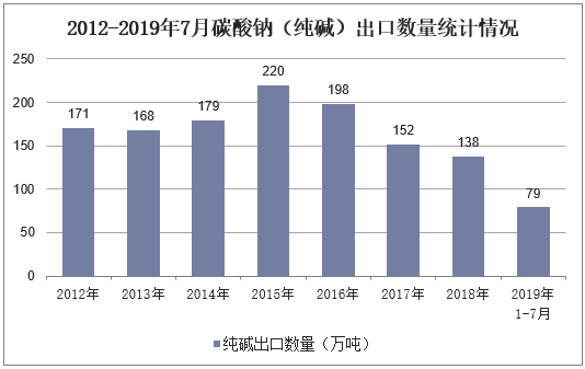 2012-2019年7月碳酸钠（纯碱）出口数量统计情况