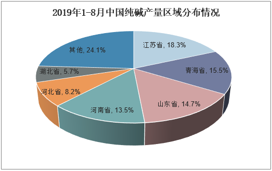 2019年1-8月中国纯碱产量区域分布情况