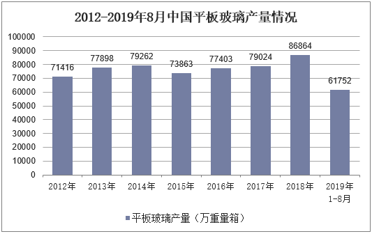 2012-2019年8月中国平板玻璃产量情况