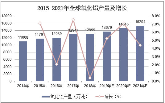 2015-2021年全球氧化铝产能及增长