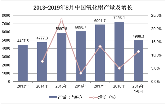 2013-2019年8月中国氧化铝产量及增长