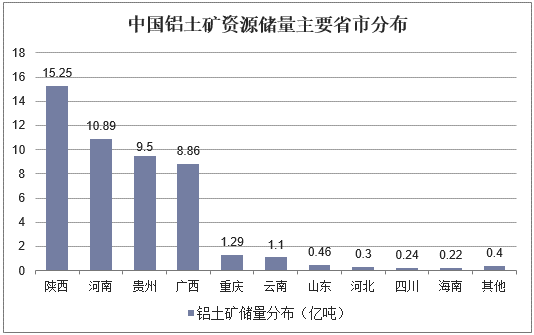 中国铝土矿资源储量主要省市分布