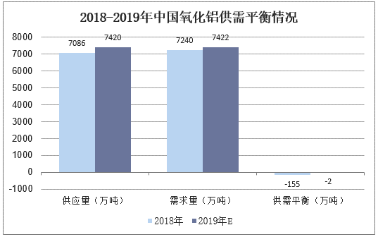 2018-2019年中国氧化铝供需平衡情况