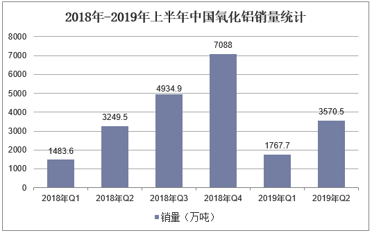 2018年-2019年上半年中国氧化铝销量统计