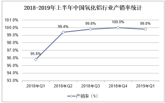 2018-2019年上半年中国氧化铝行业产销率统计