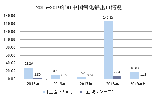2015-2019年H1中国氧化铝出口情况