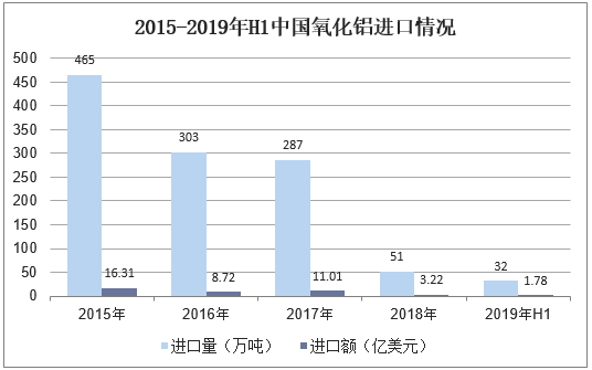 2015-2019年H1中国氧化铝进口情况