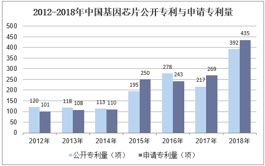 2012-2018年中国基因芯片公开专利与申请专利量