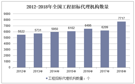 2012-2018年全国工程招标代理机构数量