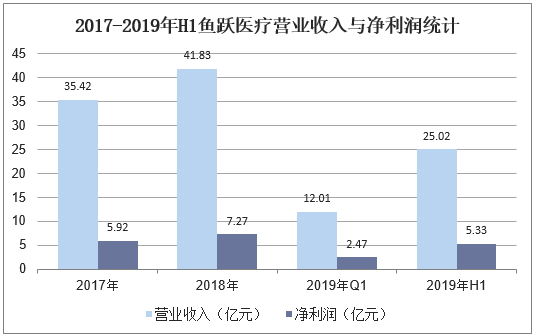 2017-2019年H1鱼跃医疗营业收入与净利润统计