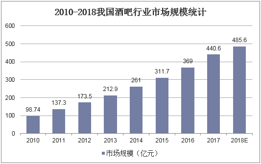 2013-2018我国酒吧行业市场规模统计