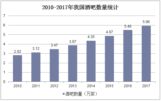 2013-2017年我国酒吧数量统计