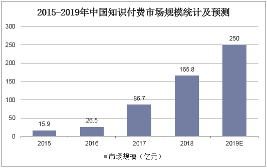 2015-2019年中国知识付费市场规模统计及预测