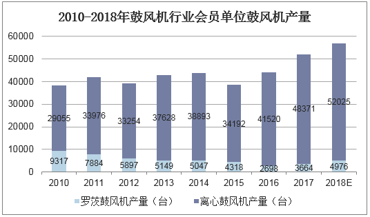 2010-2018年鼓风机行业会员单位鼓风机产量