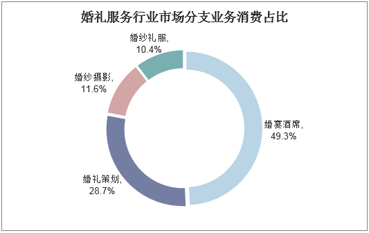 婚礼服务行业市场分支业务消费占比