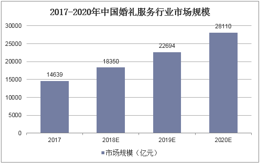 2017-2020年中国婚礼服务行业市场规模