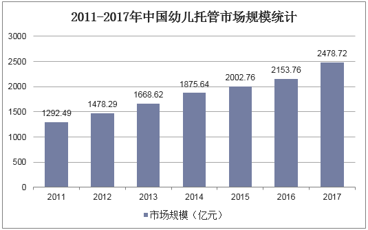 2011-2017年中国幼儿托管市场规模统计