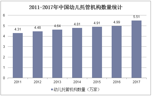 2011-2017年中国幼儿托管机构数量统计