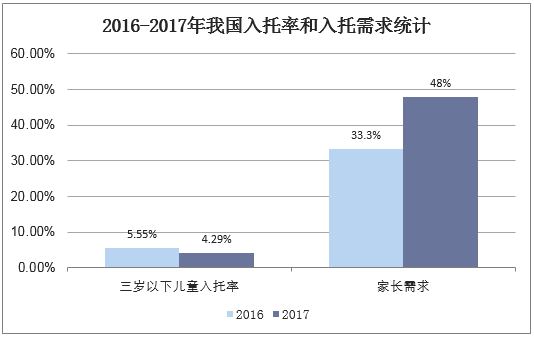 2016-2017年我国入托率和入托需求统计