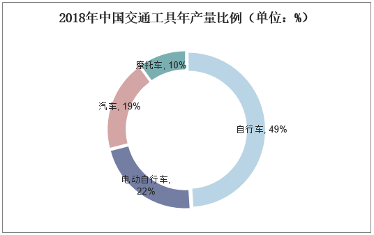 2018年中国交通工具年产量比例（单位：%）