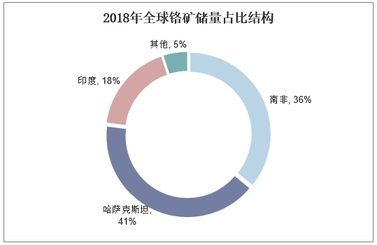 2018年全球铬矿储量占比结构