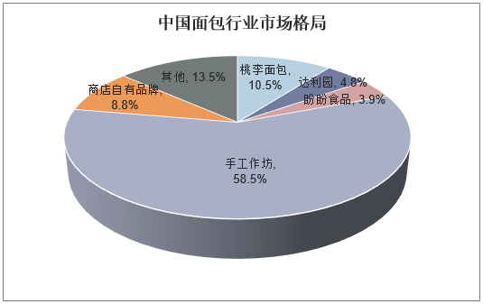 2020-2025年中國麵包行業發展趨勢預測及投資戰略諮詢報告_食品頻道