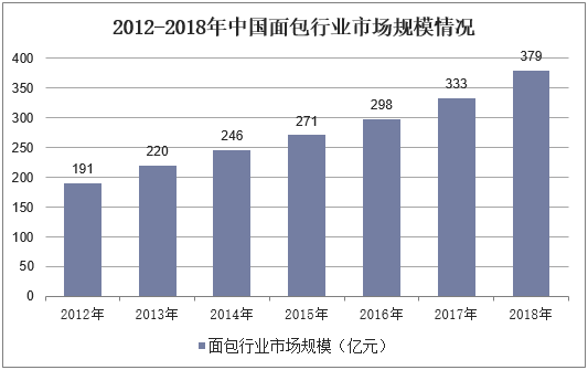 2012-2018年中国面包行业市场规模情况