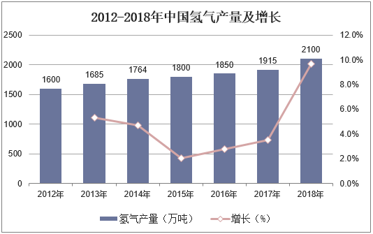 2012-2018年中国氢气产量及增长