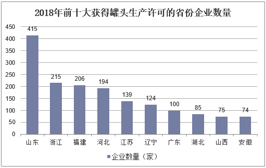 2018年前十大获得罐头生产许可的省份企业数量