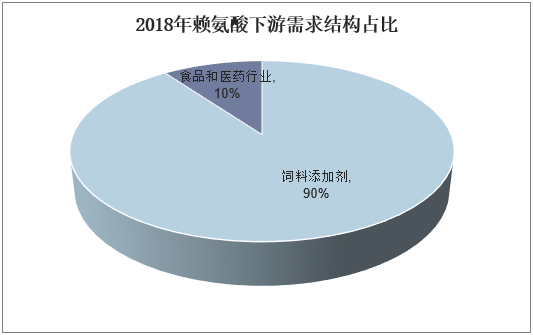 2018年赖氨酸下游需求结构占比