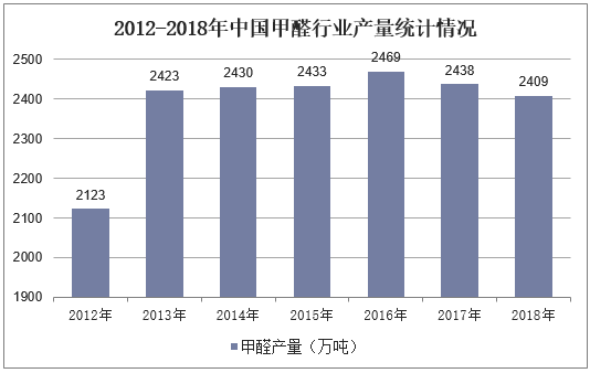 2012-2018年中国甲醛行业产量统计情况