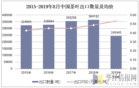 2015-2019年8月中国茶叶出口数量及均价