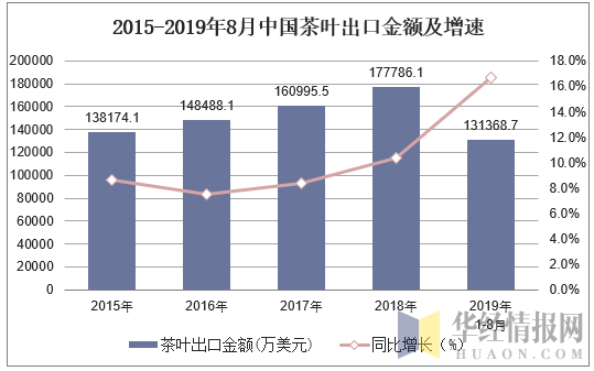 2015-2019年8月中国茶叶出口金额及增速