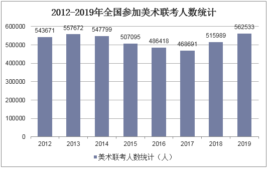 2012-2019年全国参加美术联考人数统计