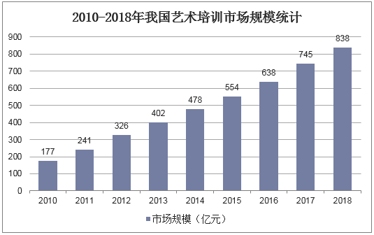 2010-2018年我国艺术培训市场规模统计