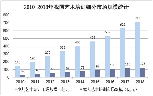 2010-2018年我国艺术培训细分市场规模统计