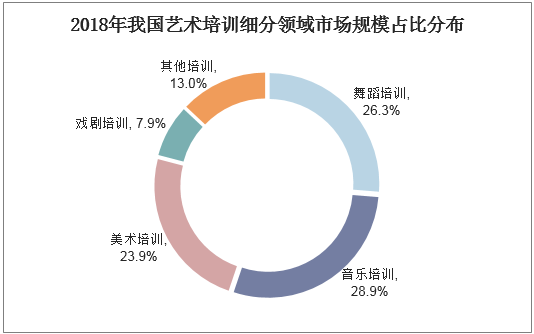 2018年我国艺术培训细分领域市场规模占比分布