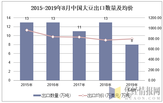 2015-2019年8月中国大豆出口数量及均价