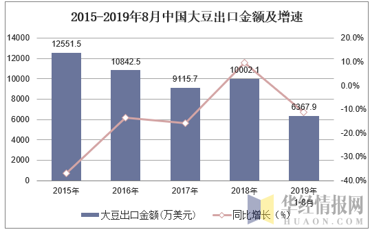 2015-2019年8月中国大豆出口金额及增速