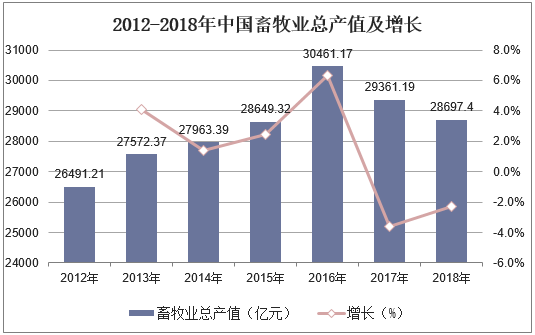 2012-2018年中国畜牧业总产值及增长