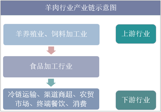 羊肉行业产业链示意图