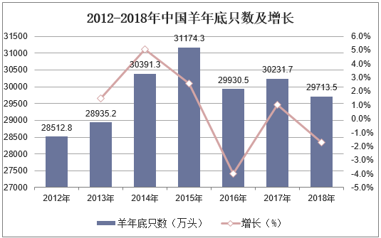 2012-2018年中国羊年底只数及增长