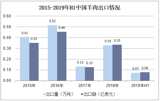 2015-2019年H1中国羊肉出口情况