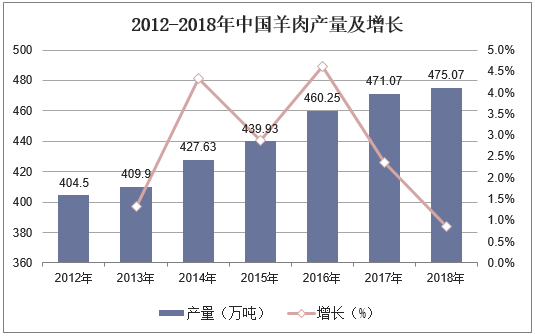 2012-2018年中国羊肉产量及增长