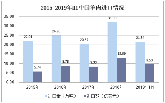 2015-2019年H1中国羊肉进口情况