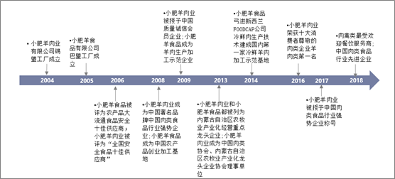 内蒙古小肥羊发展历程