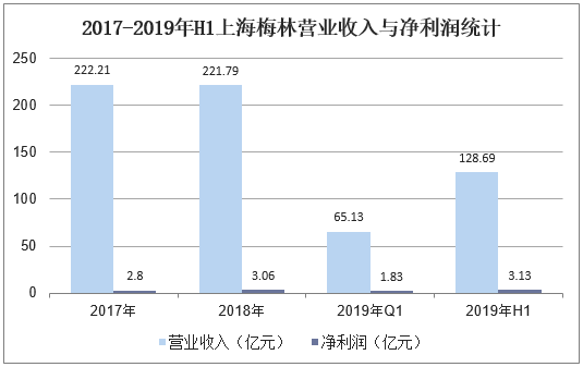 2017-2019年H1上海梅林营业收入与净利润统计