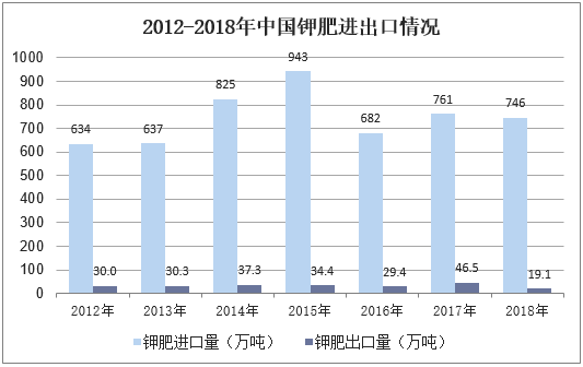 2012-2018年中国钾肥进出口情况