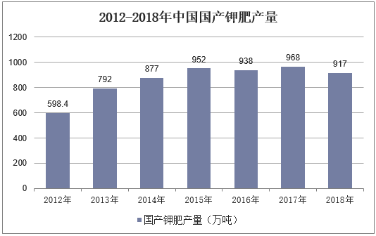 2012-2018年中国国产钾肥产量